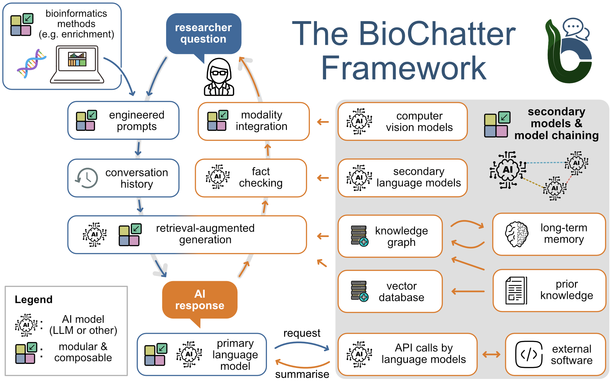 Figure 1: The BioChatter composable platform architecture (simplified). LLMs can facilitate many tasks in daily biomedical research practice, for instance interpretation of experimental results or the use of a web resource (top left). BioChatter’s main response circuit (blue) composes a number of specifically engineered prompts and passes them (and a conversation history) to the primary LLM, which generates a response for the user based on all inputs. This response is simultaneously used to prompt the secondary circuit (orange), which fulfils auxiliary tasks to complement the primary response. In particular, using search, the secondary circuit queries a database as a prior knowledge repository and compares annotations to the primary response, or uses the knowledge to perform Retrieval-Augmented Generation (RAG). A knowledge graph such as BioCypher [15] can similarly serve as knowledge resource or long-term memory extension of the model. Further, an independent LLM receives the primary response for fact-checking, which can be supplemented with context-specific information by a RAG process. The platform is composable in most aspects, allowing arbitrary extensions to other specialised models for additional tasks orchestrated by the primary LLM.