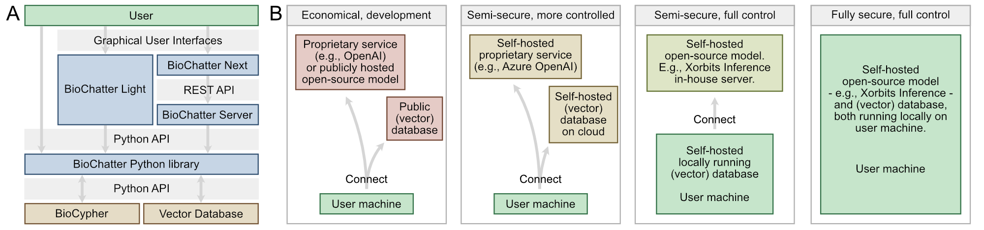 Figure 2: The BioChatter framework architecture. A) The BioChatter framework components (blue) connect to knowledge graphs and vector databases (orange). Users (green) can interact with the framework via its Python API, via the lightweight Python frontend using Streamlit (BioChatter Light), or via a fully featured web app with client-server architecture (BioChatter Next). Developers can write simple frontends using the Streamlit framework, or integrate the REST API provided by the BioChatter Server into their own bespoke solutions. B) Different use cases of BioChatter on a spectrum of tradeoff between simplicity/economy (left) and security (right). Economical and simple solutions involve proprietary services that can be used with little effort but are subject to data privacy concerns. Increasingly secure solutions require more effort to set up and maintain, but allow the user to retain more control over their data. Fully local solutions are available given sufficient hardware (starting with contemporary laptops), but are not scalable.