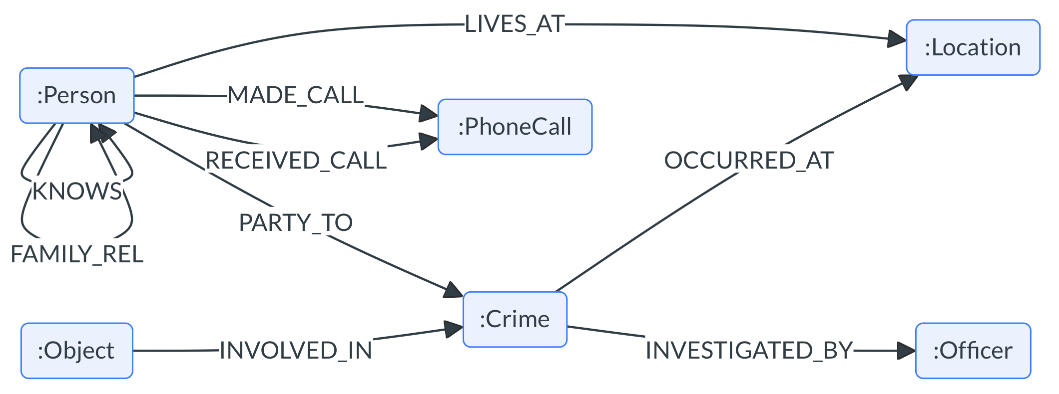 Pole KG schema