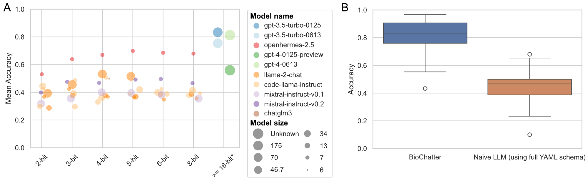 Figure 3: Benchmark results. A) Performance of different LLMs (indicated by colour) on the BioChatter benchmark datasets; the y-axis value indicates the average performance across all tasks for each model/size. X-axis jittered for better visibility. While the closed-source models from OpenAI mostly show highest performance, open-source models can perform comparably, but show high variance. Measured performance does not correlate intuitively with size (indicated by point size) and quantisation (bit-precision) of the models. Some smaller models perform better than larger ones, even within the same model family; while very low bit-precision (2-bit) expectedly yields worse performance, the same is true for the high end (8-bit). Remarkably, while the newer (0125) version of GPT-3.5-turbo outperforms the previous version (0613) of GPT-4, the newer version of GPT-4 shows a significant drop in performance. *: Of note, many characteristics of OpenAI models are not public, and thus their bit-precision (as well as the exact size of GPT4) is subject to speculation. B) Comparison of the two benchmark tasks for KG querying show the superior performance of BioChatter’s prompt engine (0.818±0.11 vs. 0.444±0.11, unpaired t-test P < 0.001). The test includes all models, sizes, and quantisation levels, and the performance is measured as the average of the two tasks. The BioChatter variant involves a multi-step procedure of constructing the query, while the “naive” version only receives the complete schema definition of the BioCypher KG (which BioChatter also uses as a basis for the prompt engine). The general instructions for both variants are the same, otherwise.