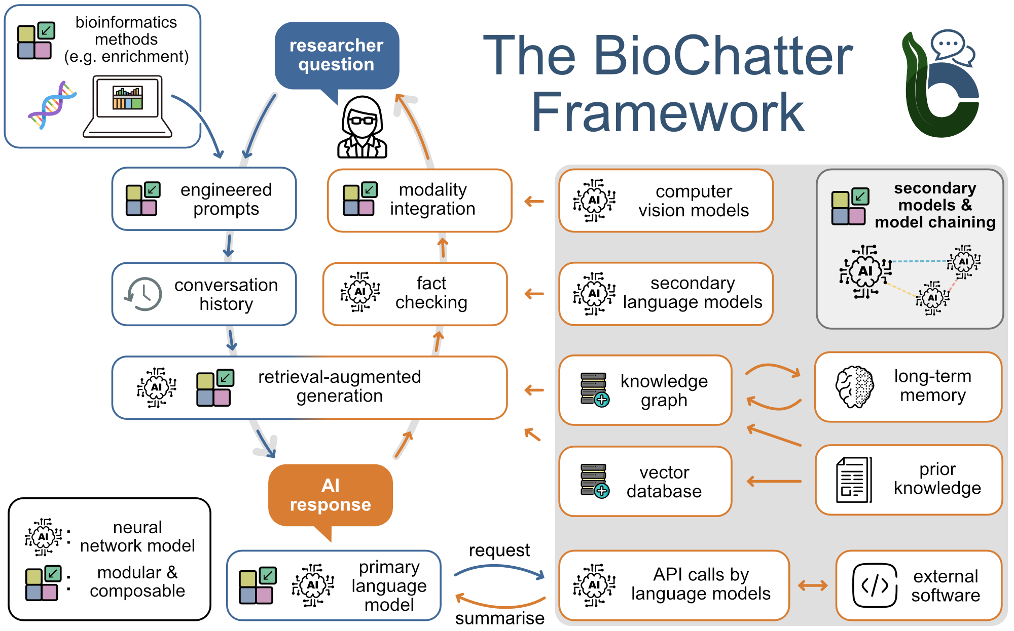 Figure 1: The BioChatter composable platform architecture (simplified). Many questions arise in daily biomedical research practice, for instance, interpretation of experimental results or the use of a web resource (top left). BioChatter’s main response circuit (blue) composes a number of specifically engineered prompts and passes them (and a conversation history) to the primary LLM, which generates a response for the user based on all inputs. This response is simultaneously used to prompt the secondary circuit (orange), which fulfils auxiliary tasks to complement the primary response. In particular, using search, the secondary circuit queries a database as a prior knowledge repository and compares annotations to the primary response, or uses the knowledge to perform Retrieval-Augmented Generation (RAG). A knowledge graph such as BioCypher [15] can similarly serve as knowledge resource or long-term memory extension of the model. Further, an independent LLM receives the primary response for fact-checking, which can be supplemented with context-specific information by a RAG process. The platform is composable in most aspects, allowing arbitrary extensions to other specialised models for additional tasks orchestrated by the primary LLM.