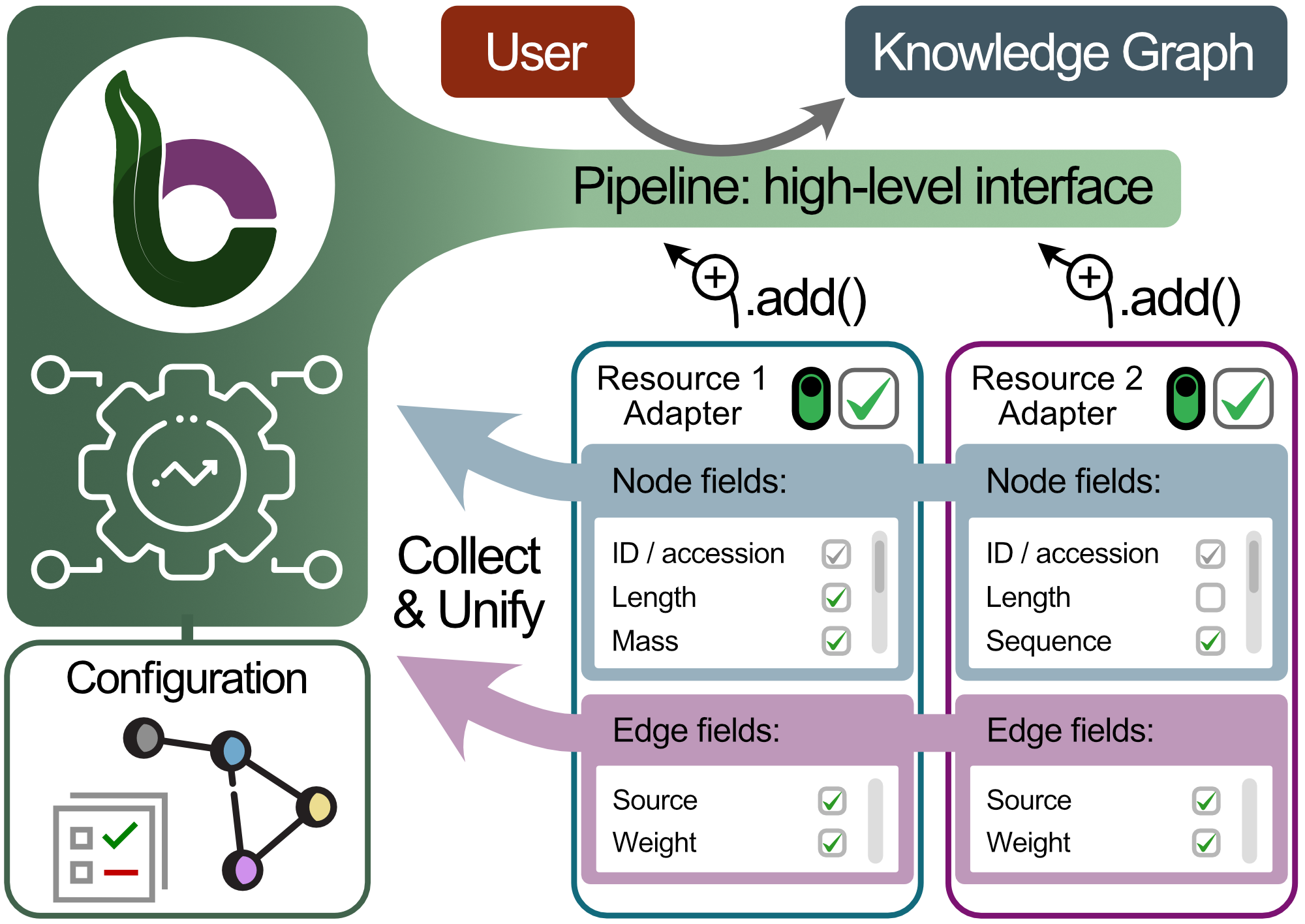 Figure 6: User interface. BioCypher provides high-level users with an abstracted pipeline interface that is used to aggregate data from primary adapters while collecting and unifying the individual data inputs. Configuration needs to take place only globally when combining adapters that provide overlapping identifier systems, which can be assessed through the pipeline interface. This is useful to synchronise proprietary or sensitive data between single locations in a federated learning pipeline, since the adapters that contain non-public data only need to provide non-sensitive, summary level information about the data they supply.