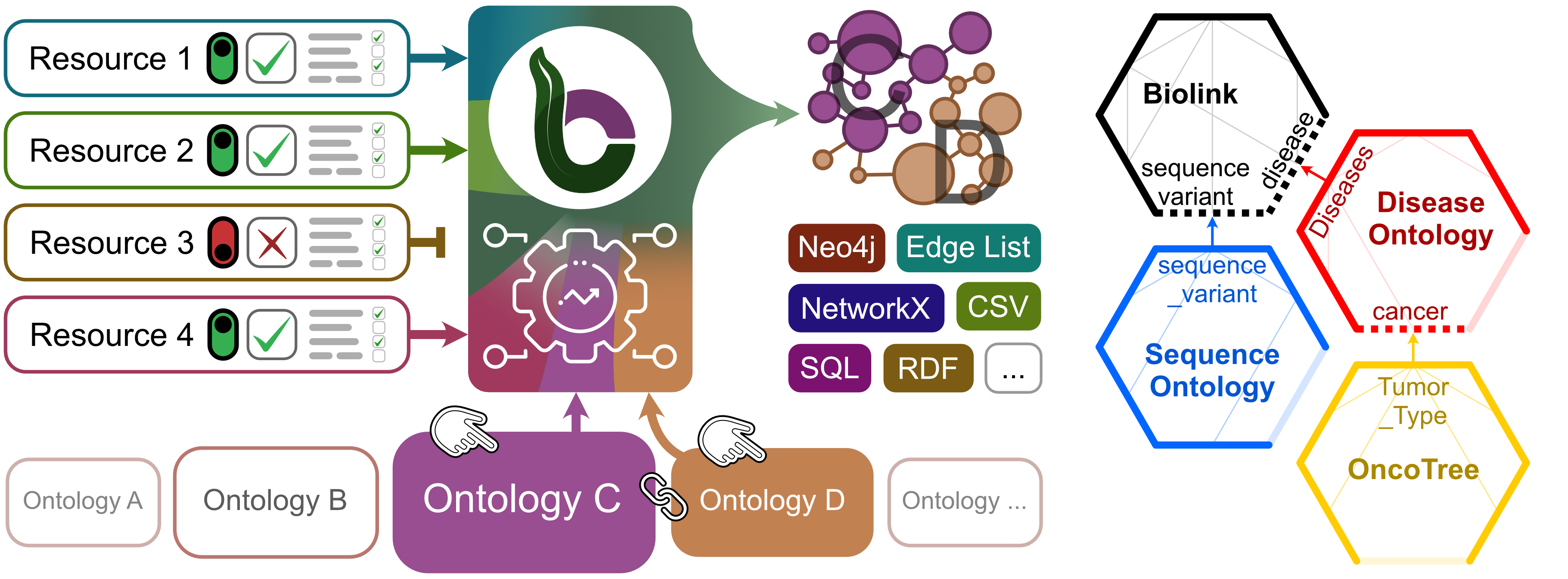 Figure 3: Modular ontology. BioCypher combines modular inputs from biomedical resources (left) with a flexible scaffold based on ontology (bottom) to build task-specific knowledge graphs (KGs) with variable format (middle). Users can configure the use of individual resources as well as the contents taken from these resources in a community-curated collection of adapters. The data are then harmonised on the basis of user-specified ontologies that are tailored to the specific purpose of the desired KG, using BioCypher’s mapping, extension, and hybridisation facilities. Finally, the KG is provided to the user through an output adapter in the desired format. Since Biolink has a broad but general representation of biomedical classes, we extend the “sequence variant” with the corresponding granular information from the specialised Sequence Ontology (right side). Similarly, information about cancer and specific tumour types are added from Disease Ontology and OncoTree.