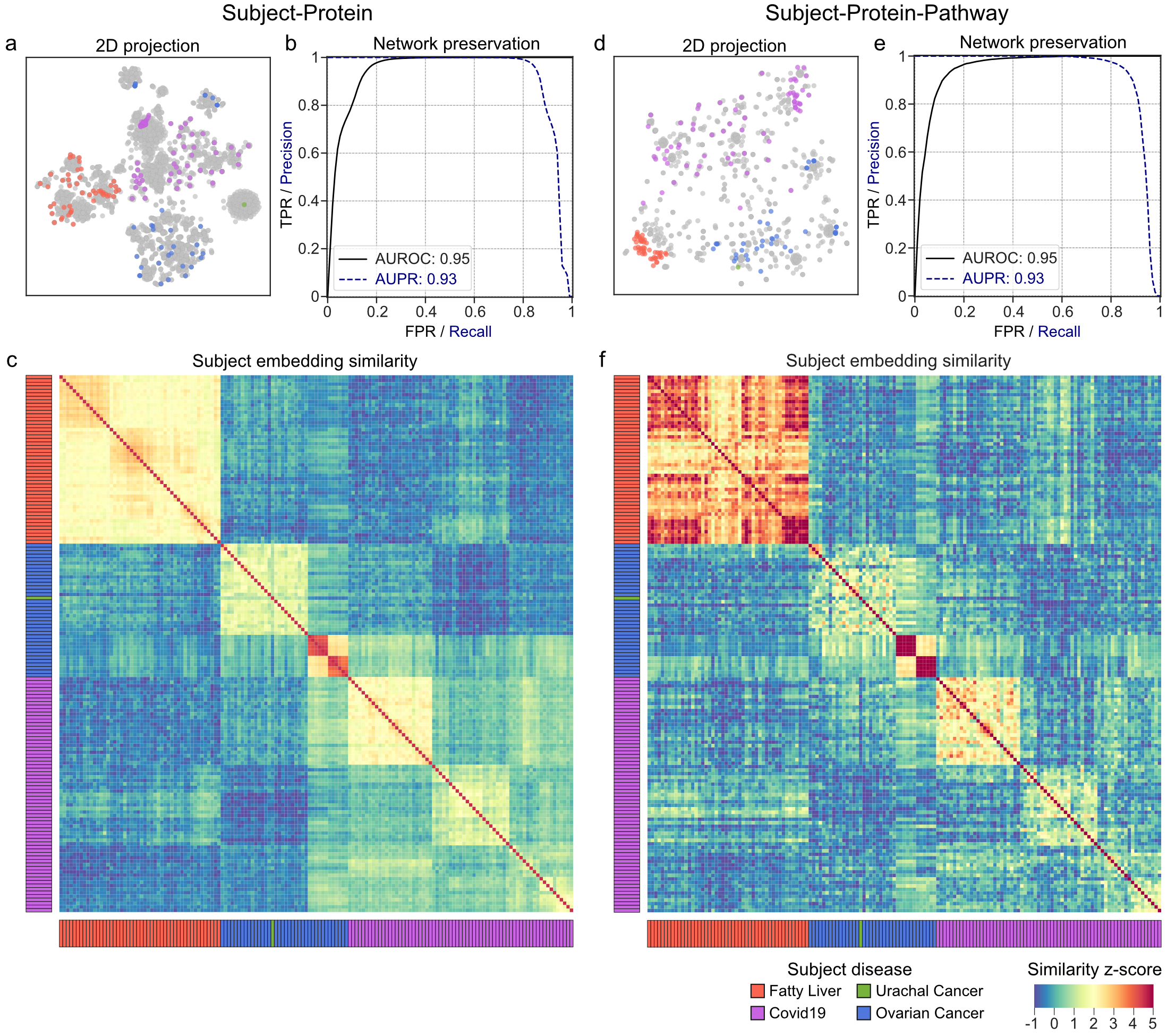 Figure 5: Bioteque-based patient embeddings. Two embedding spaces were obtained to describe patients (‘Subjects’ nodes in the CKG) based on protein (left) and protein-pathway (right) similarities. a, d: 2D projection (t-SNE) of the subjects according to the protein similarity (a) and pathway similarity (d). Subject nodes are coloured by disease type (see legend at the bottom) while proteins (a) and pathways (d) are coloured in grey. b, e: Assessment of the quality of the embeddings by quantifying their ability to reassemble the original network. For each edge in the original network, we compute the cosine distance between its constituent nodes using the node embeddings. We then generate 100 random permutations for each edge in the network, preserving the degree of each node, and calculate the cosine distances between them. Finally, for each permutation we sorted all the distances and computed the ROC and PR curves using the original network edges and the corresponding random permutation as the positive and negative sets, respectively. c, f: Heatmap showing the cosine similarity of the subject embeddings. To make similarities comparable between heatmaps, cosine similarities were transformed into z-scores by subtracting the median and dividing by the IQR of their corresponding background distribution. Thus, the higher/redder the z-score the higher the similarity. An agglomerative hierarchical clustering based on the protein-driven similarities (c) was used to sort the rows and columns in both heatmaps (c, f). Rows (columns) are coloured based on the subject’s disease (see legend at the bottom). Notice how, while both spaces are unsurprisingly similar (i.e., both are based on protein readouts), the pathway-driven similarities reveal sub-clusters within disease types that were not evident based on purely protein-driven similarities.